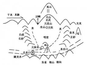 阴地风水五要素